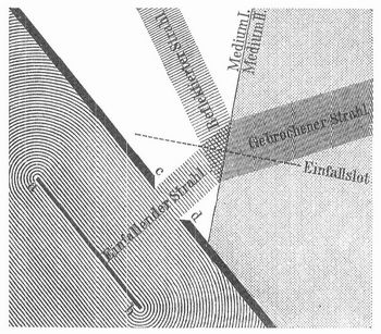 Fig. 7. Reflexion und Brechung.