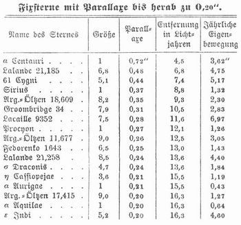 Tabelle