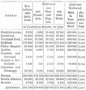 Tabelle