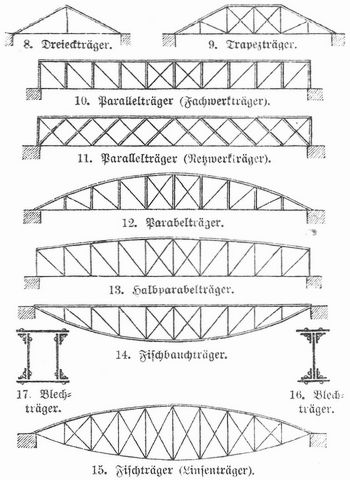 Fig. 817. Eiserne Tr�ger.