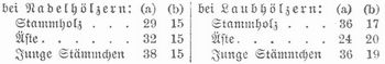 Tabelle