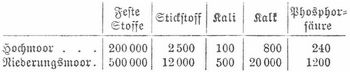 Tabelle