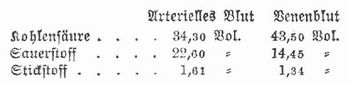 Tabelle