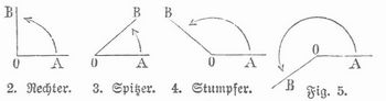 Fig. 24. Konkave Winkel. Fig. 5. Konvexer Winkel.