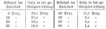 Tabelle