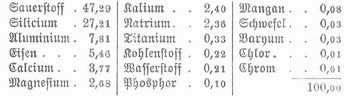 Tabelle