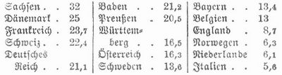 Tabelle