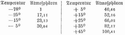 Tabelle
