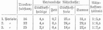 Tabelle
