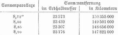 Tabelle