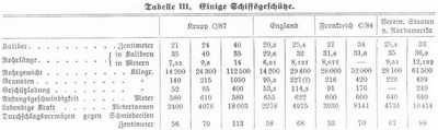 Tabelle