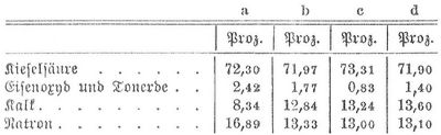 Tabelle