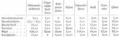 Tabelle