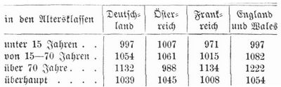 Tabelle