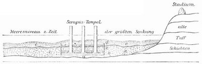Fig. 2. Durchschnitt des Serapistempels (nach Lyell). a Altes Mosaikpflaster, b marine Schichten im Tempel, c vulkanischer Tuff und Asche, d S��wasserkalk im Tempel.