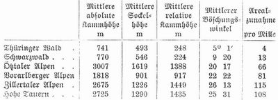 Tabelle