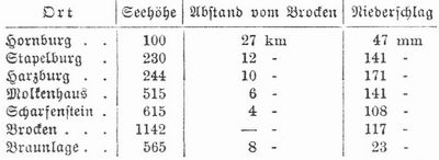 Tabelle