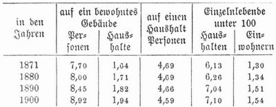 Tabelle