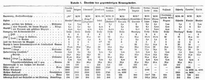 Tabelle