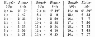 Tabelle