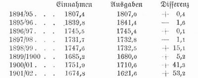 Tabelle