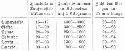 Tabelle