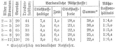 Tabelle