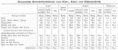 Tabelle