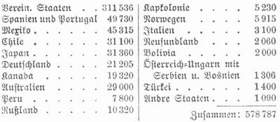Tabelle