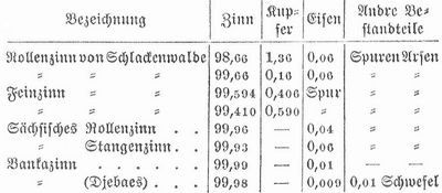 Tabelle