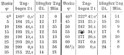 Tabelle