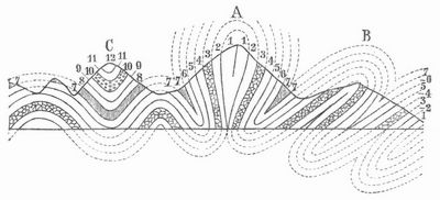Fig. 1. Schematische Darstellung der Gebirgsbildung. (Nach Heim).
