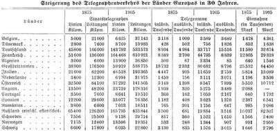 Tabelle