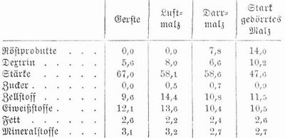 Tabelle
