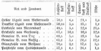 Tabelle