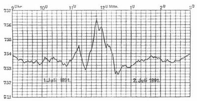 Fig. 2. Barogramm eines Gewitters.