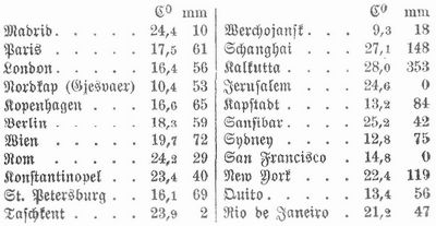 Tabelle