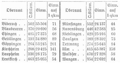 Tabelle
