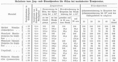 Tabelle