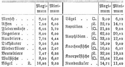 Tabelle