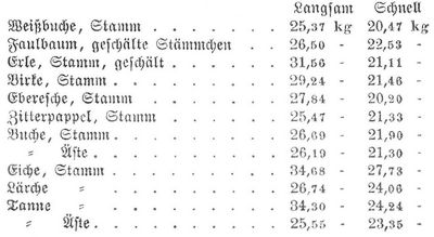 Tabelle