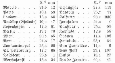 Tabelle