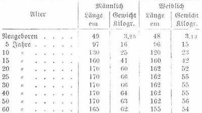 Tabelle