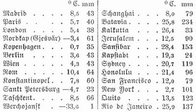 Tabelle
