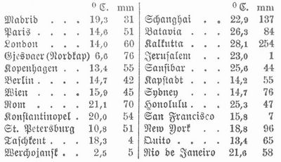 Tabelle