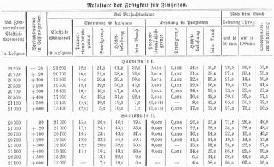 Tabelle