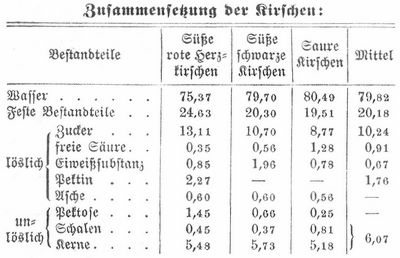 Tabelle