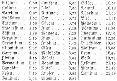 Tabelle