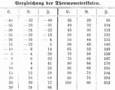 Tabelle
