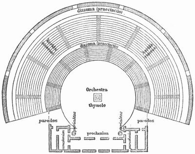Grundri� eines griechischen Theaters im 2. Jahrh. v. Chr.